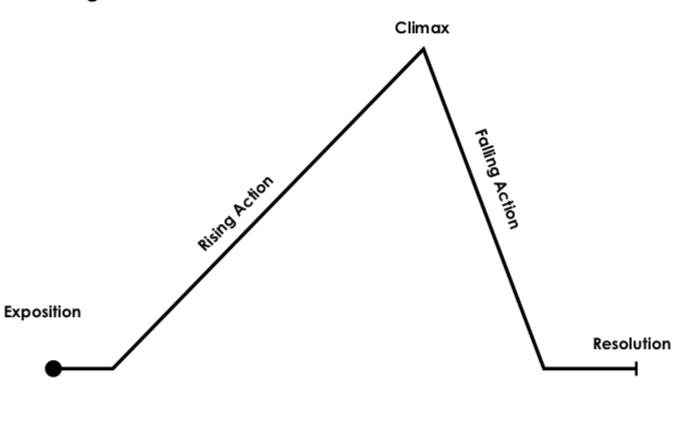 Story Arc Template